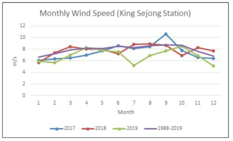 Monthly mean wind speed (m/s) at the King Sejong Station: for 2017 (blue), 2018 (red), 2019 (green). Climatological values of 1988 to 2019 are overlaid in purple
