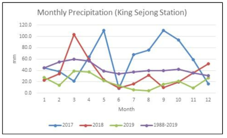 Monthly total precipitation (mm) at the King Sejong Station: for 2017 (blue), 2018 (red), 2019 (green). Climatological values of 1988 to 2019 are overlaid in purple