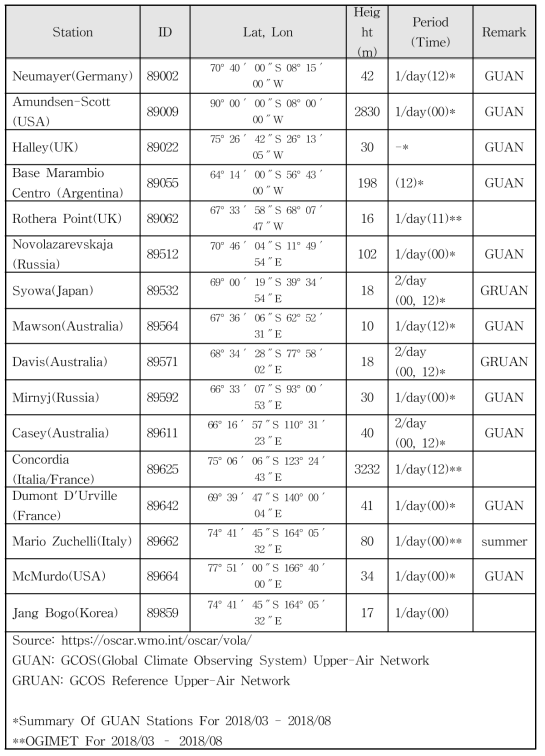 Summary of upper air observation stations on Antarctica (September, 2018)