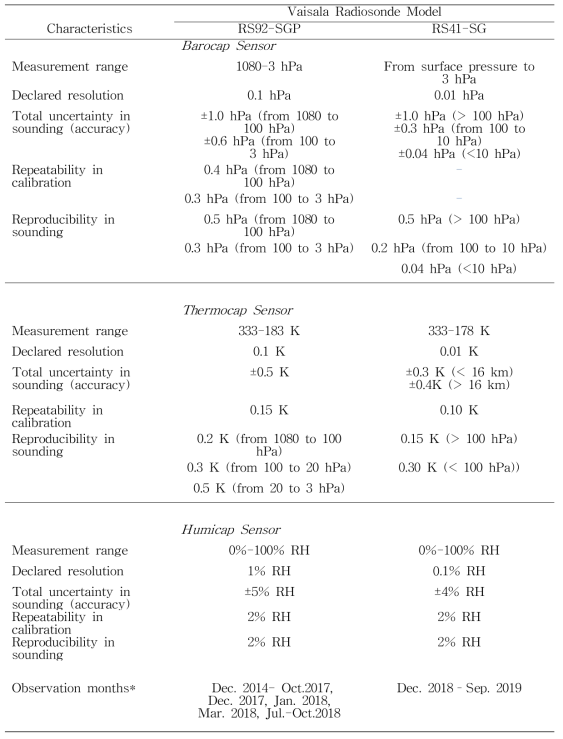 Characteristics of the barocap, thermocap, and humicap sensors mounted on the two models of Vaisala radiosondes used to carry out the radiosounding data at Jang Bogo station, as given by the manufacturer of provided in the literature and observation months using each model