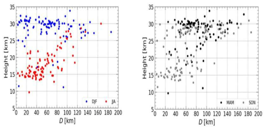 Seasonal maximum altitude and horizontal distance of the radio sondes