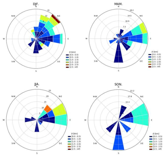 Seasonal azimuthal angels and horizontal distances when the radiosonde arrived at the altitude of 1 km