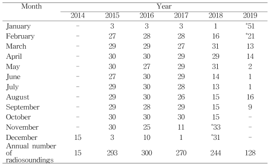 Monthly number of radiosoundings performed at Jang Bogo station over the six-year period from mid-December 2014 to mid-September 2019. * indicates the YOPP-SH intensive period