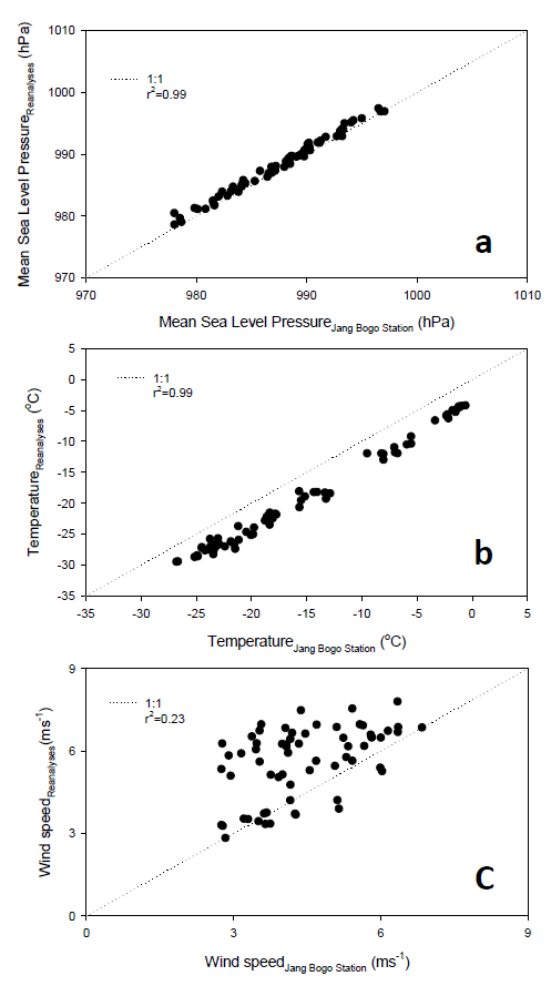 Scatter plots of monthly averaged (a) sea level pressure, (b) temperature, and (c) wind speed between measured data, and ERA-Interim data from May 2014 to August 2019