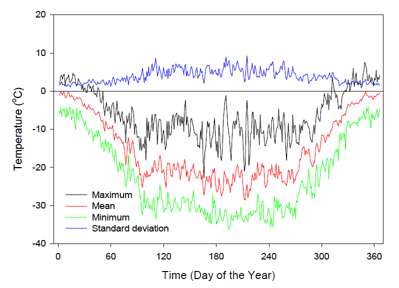 Daily maximum (black), mean (red), minimum (green) air temperature, and its standard deviation (blue) (°C) from May 2014 to December 2019