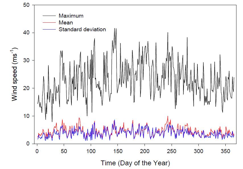 Same as in Figure 3.2.15 except for wind speed without daily minimum wind speed