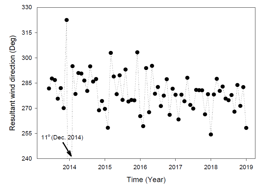 Timeseries of monthly resultant wind direction