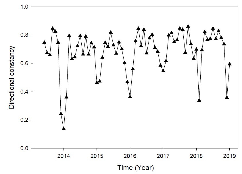 Timeseries of monthly directional constancy and monthly mean wind speed