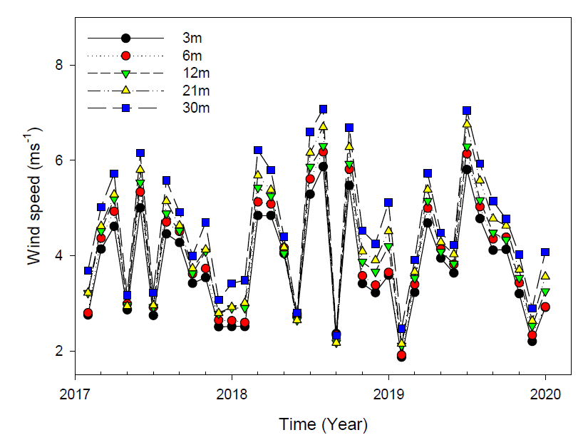 Timeseries of monthly averaged wind speed at five heights (3, 6, 12, 21 and 30m) at the Jang Bogo station from 2017 to 2019