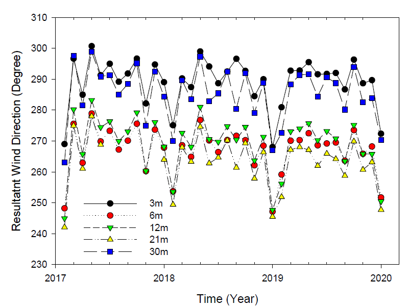 Same as in Figure 3.2.21 except for resultant wind direction