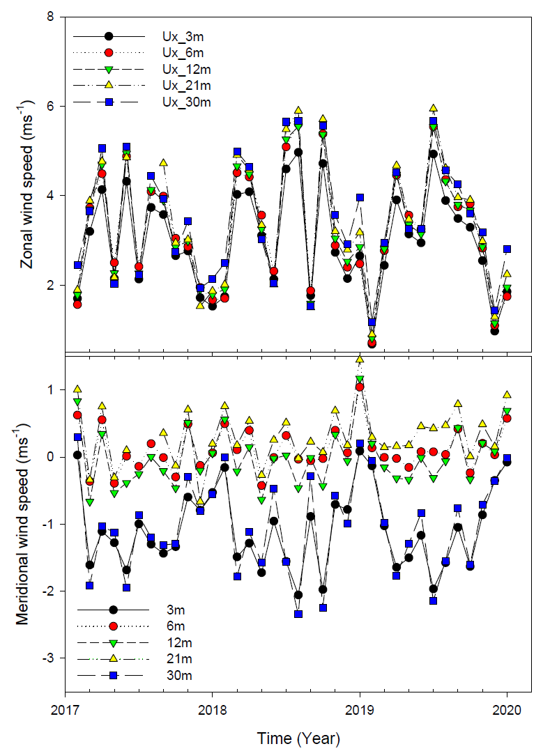 Same as in Figure 3.2.21 except for zonal wind speed (top) and meridional wind speed (bottom)