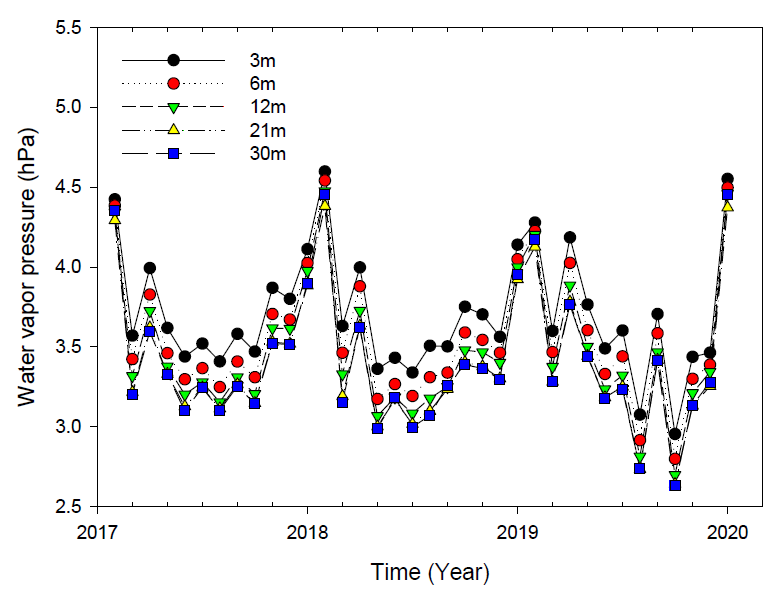 Same as in Figure 3.2.21 except for water vapor pressure