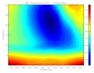 Mean annual cycle of temperature at each height up to 30 km during 2014-2019