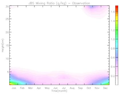 Same as in Figure 3.2.27 except for mixing ratio