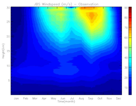 Same as in Figure 3.2.27 except for horizontal wind speed