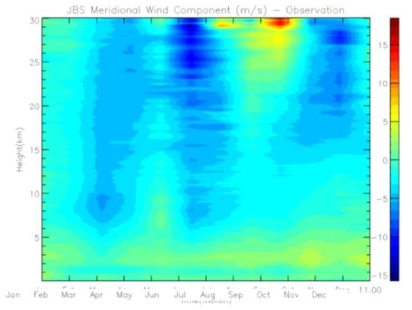 Same as in Figure 3.2.27 except for meridional wind speed