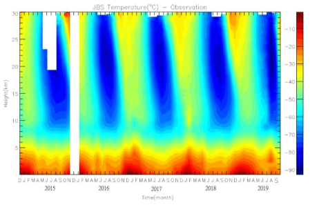 Timeseries of temperature at each level up to 30 km from December 2014 to September 2019