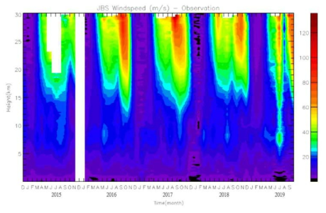 Same as in Figure 3.2.32 except for horizontal wind speed