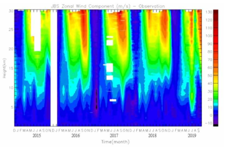 Same as in Figure 3.2.32 except for zonal wind speed