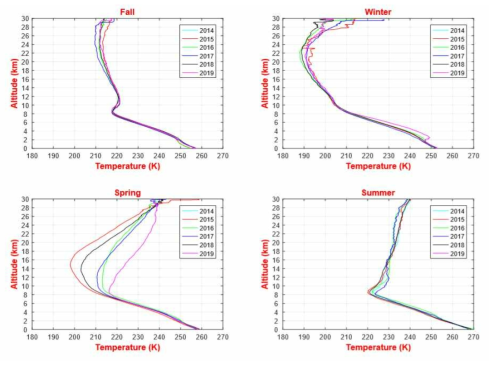 Profiles of seasonal averaged temperature from the surface to 30 km from 2014 to 2019