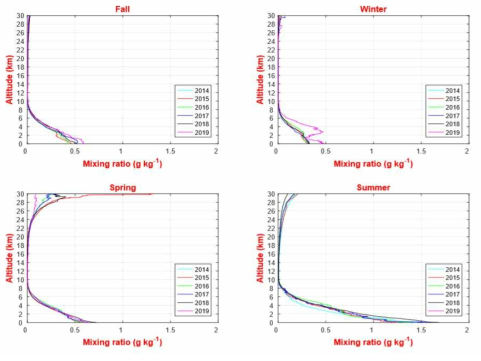 Same as in Figure 3.2.37 except for mixing ratio