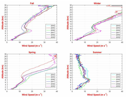 Same as in Figure 3.2.37 except for wind speed