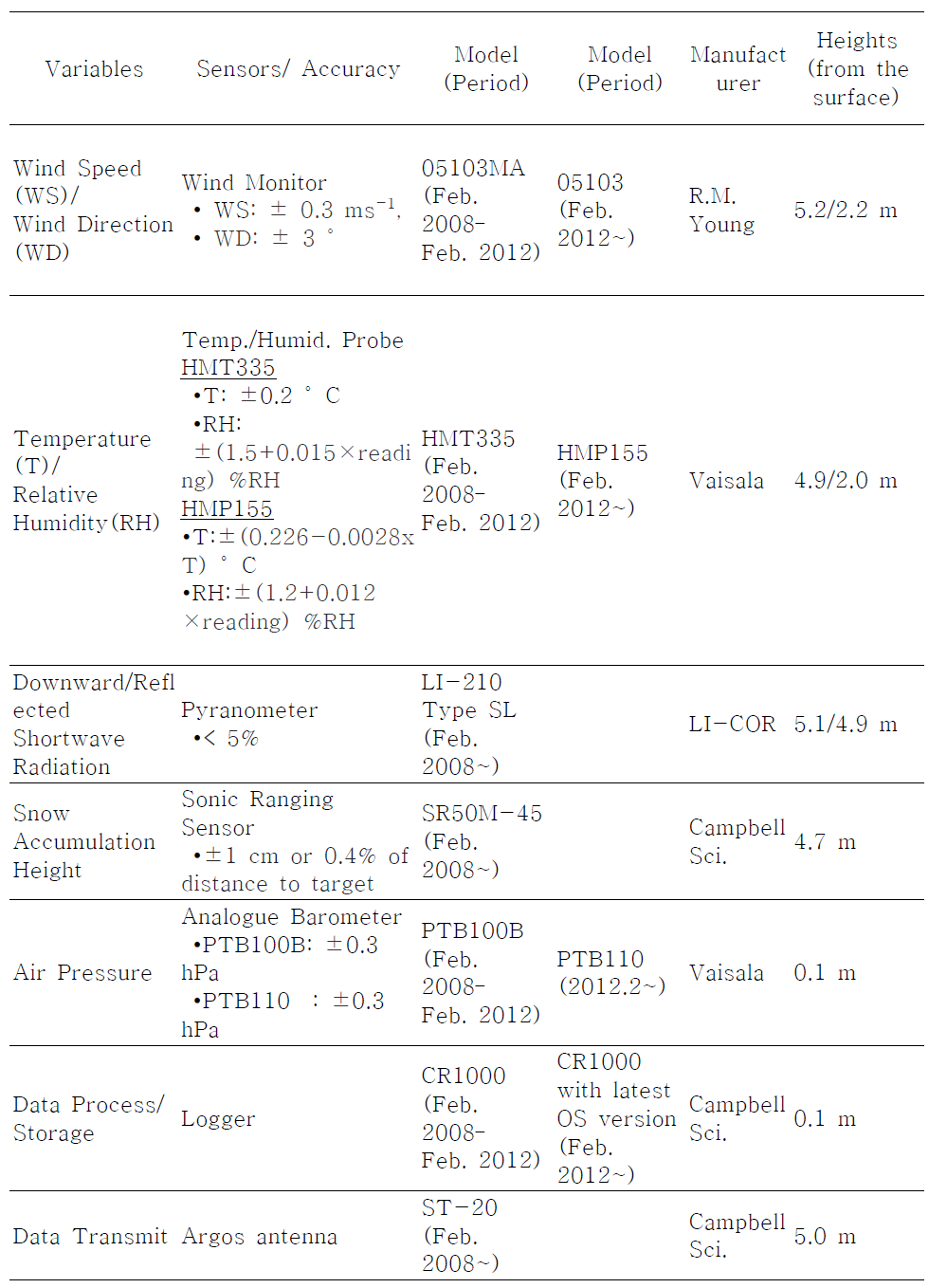 Summary of sensors for the automatic weather station (AWS) at Lindsey Islands