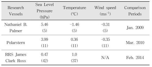 Biases between the meteorological data of three Research vessel cruises to Amundsen Sea and those at the Lindsey Islands for each comparison period. The number of data used is given in parenthesis. There was no wind speed data available at Lindsey Islands after late March in 2013