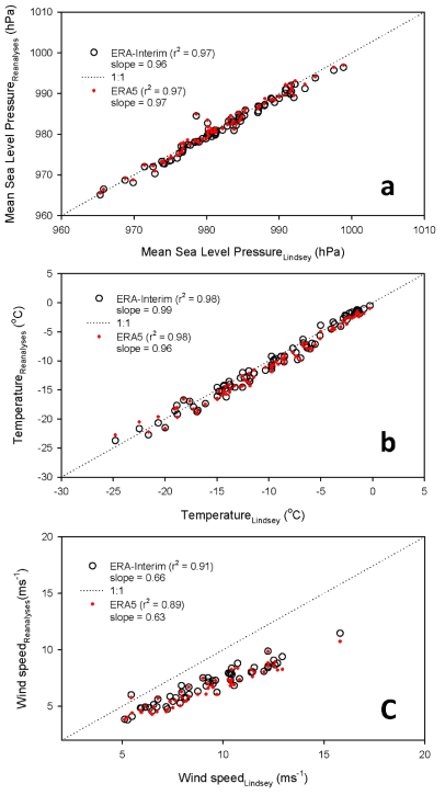 Scatter plots of monthly averaged (a) sea level pressure, (b) temperature, and (c) wind speed between measured data, and ERA-Interim and ERA5 reanalysis data from 2008 to 2014