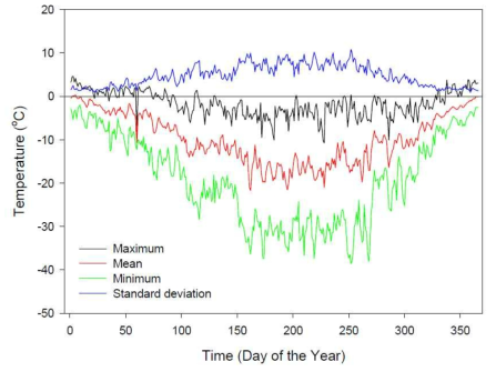 Daily maximum (black), mean (red), minimum (green) air temperature, and its standard deviation (blue) (°C) from February 2008 to December 2014