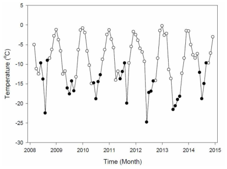 Variation in monthly averaged air temperature (°C) from March 2008 to December 2014. Black dots indicate June, July, August, and September each year