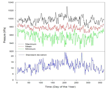 Same as in Figure 3.2.44 except for atmospheric pressure