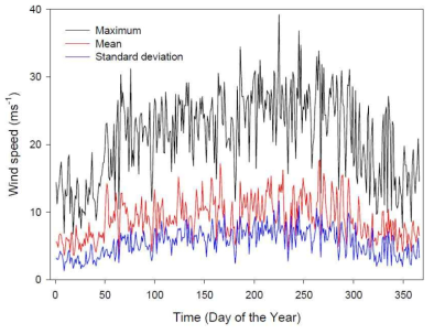 Same as in Figure 3.2.44 except for wind speed without daily minimum wind speed