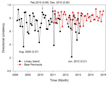 Time series of monthly directional constancy at Lindsey Islands (black) and Bear Peninsula (red), with some high DC in summer and some low DC in winter at Lindsey Islands as an example