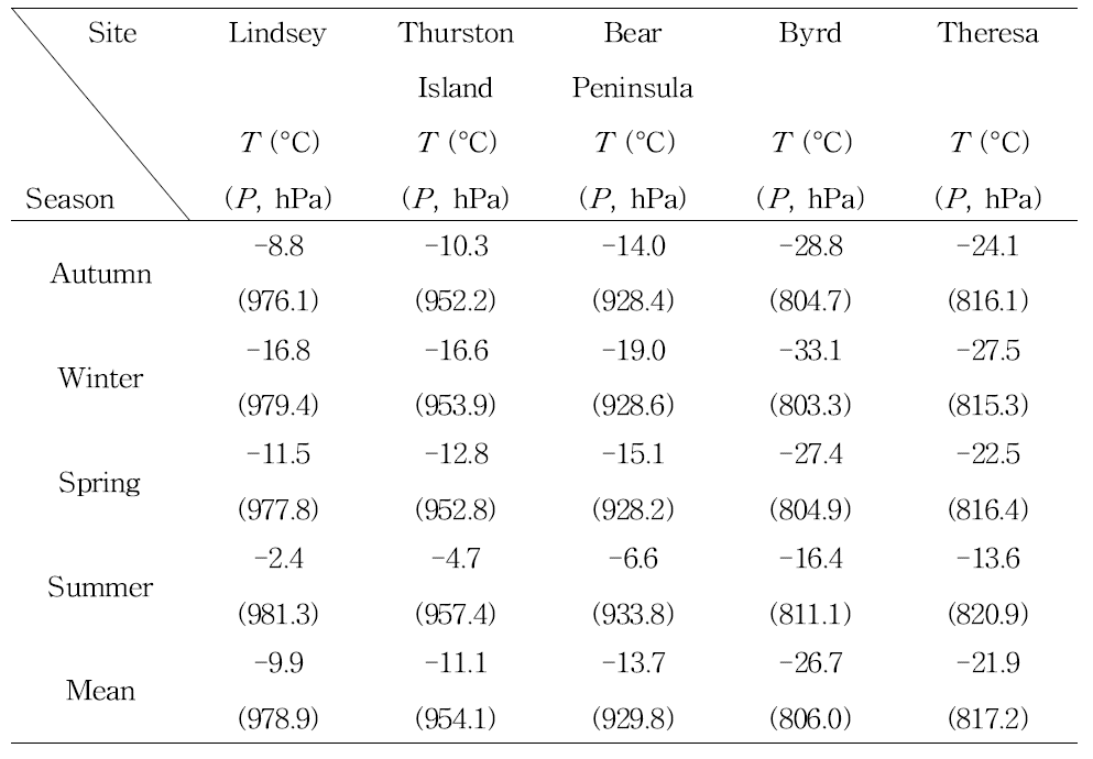 Summary of seasonal mean temperature (T) and pressure (P) at five sites from autumn, 2011 to spring, 2014. Missing data of temperature on October, 2012 at Byrd were filled with mean values on October over 2008 to 2014. The data from the other AWSs were obtained from the Antarctic Meteorological Research Center (AMRC, http://amrc.ssec.wisc.edu/)