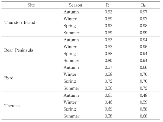 Biases between the meteorological data of three Research vessel cruises to Amundsen Sea and those at the Lindsey Islands for each comparison period. There was no wind speed data available at Lindsey Islands after late March in 2013