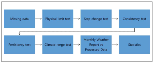 Schematic process of quality check of meteorological data at the King Sejong Station