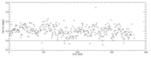 Time series of air temperature difference between AMOS-1 and AMOS-2 in 2006 at the King Sejong Station