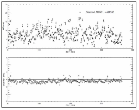 Time series of daily mean wind speed of AMOS-1 and AMOS-3 in 2013 at the King Sejong Station