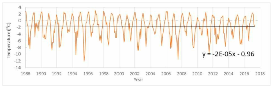 Time series of monthly mean air temperature at the King Sejong Station from 1988 to 2017