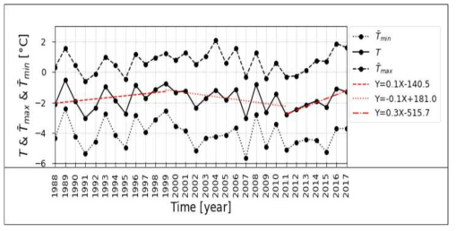 The same as in Figure 3.2.56 but with linear trends in sub-sections of 1988-1999, 1999-2011, and 2011-2017