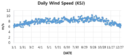 Mean daily mean wind speed at the King Sejong Station averaged for 1988-2017