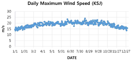 The same as Figure 3.2.58 except for daily maxium wind speed