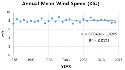 Annual mean wind speed of the King Sejong Station for the period of 1988-2017