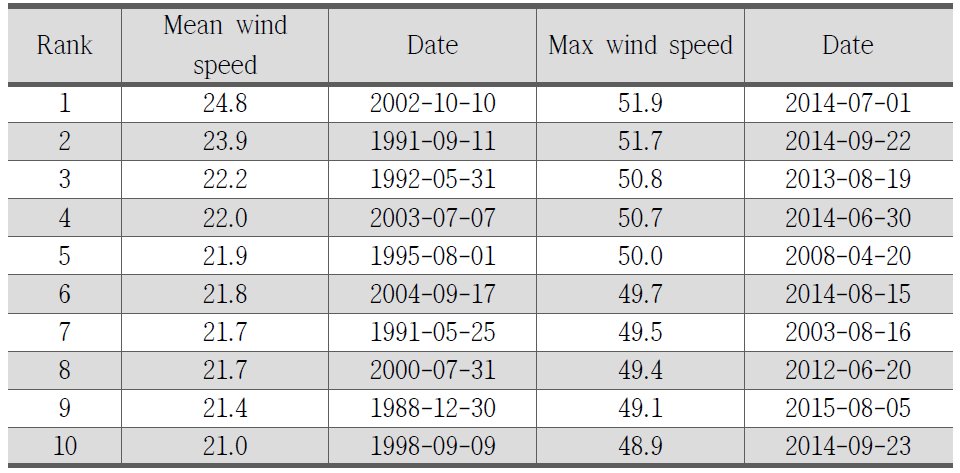 Top 10 ranking of daily mean wind speed and maximum wind speed at the King Sejong Station for 30-years (1988-2017)