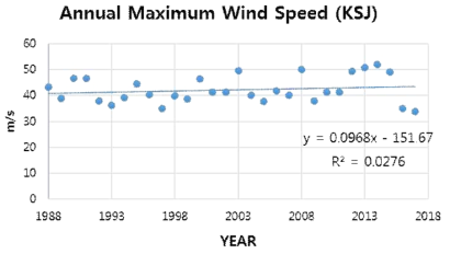 The same as in Figure 3.2.60 except for the annual maximum wind speed