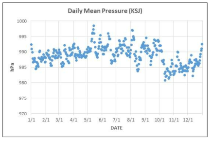 The same as Figure 3.2.58 except for daily mean atmospheric pressure