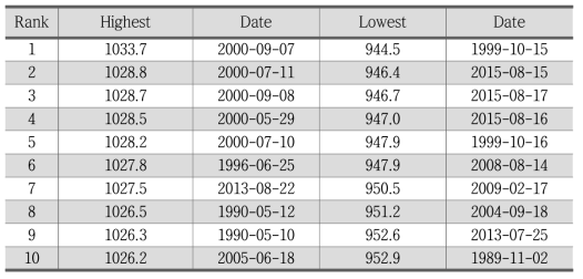 The same as in Table 3.2.11 except for highest and lowest pressure (hPa)