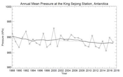 The same as Figure 3.2.60 except for atmospheric pressure