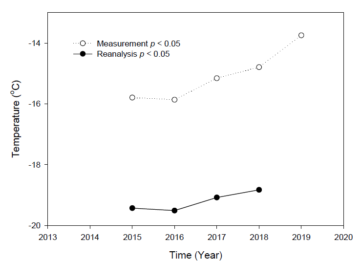 Trends of annual mean measured and reanalysis temperature data from 2015 to 2019